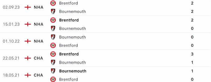 Thành tích đối đầu