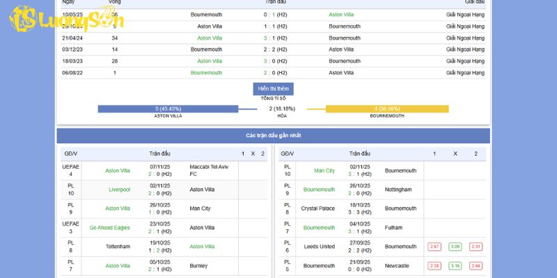 Phong độ gần nhất của Aston Villa Vs Bournemouth AFC
